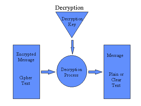 Decryption Process