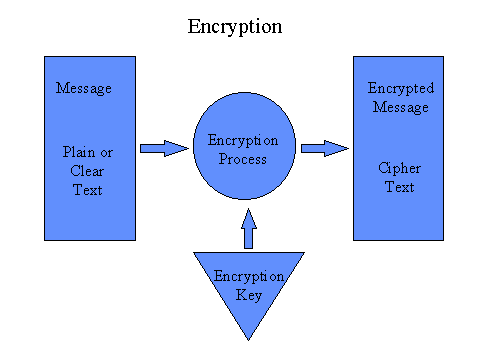 Encryption Process