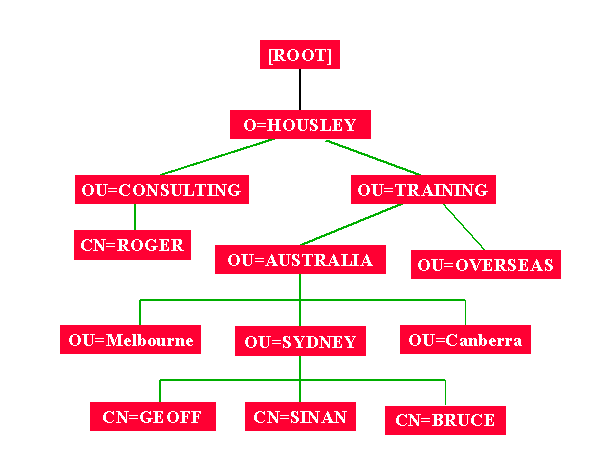 Complex NDS Tree