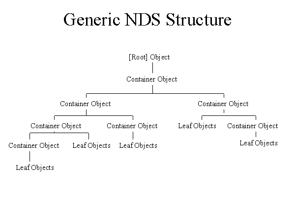 Generic NDS Tree