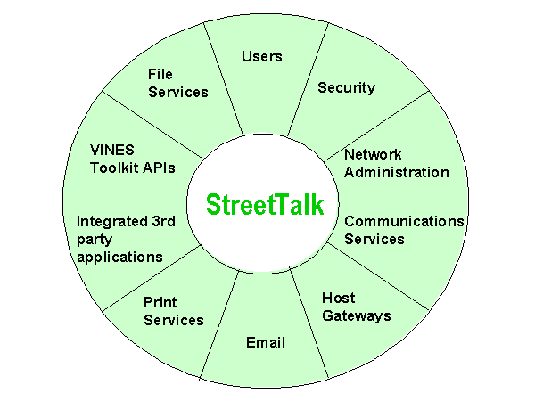 StreetTalk